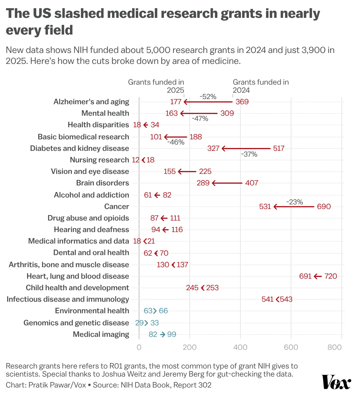 A chart showing numbers of research grants going down in most medical categories from 2024 to 2025. 