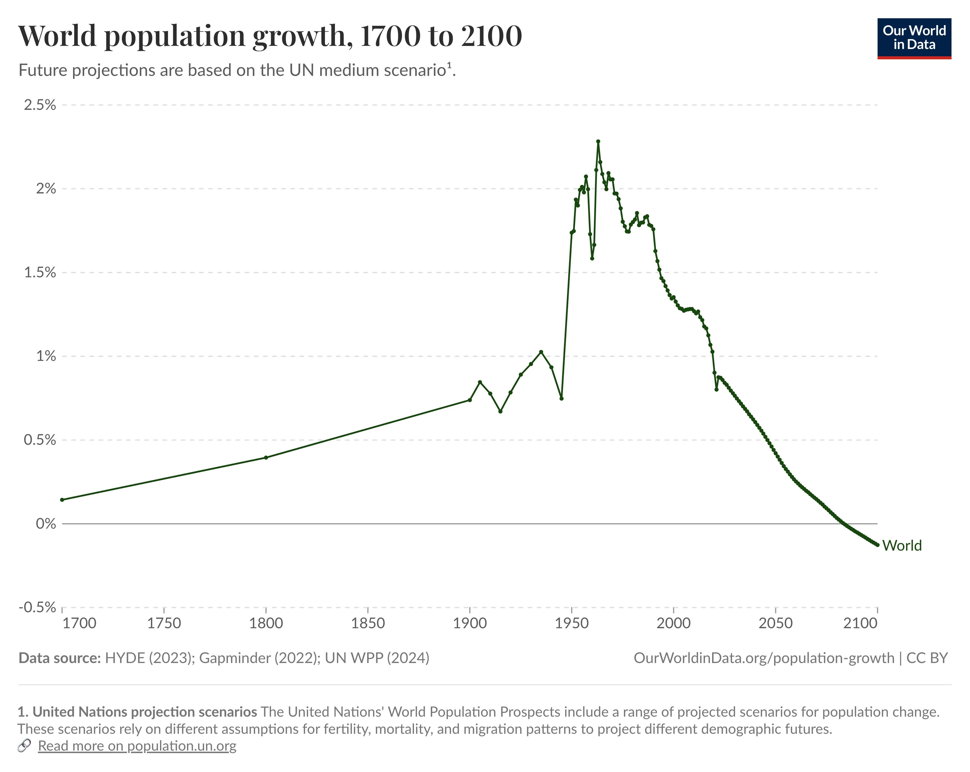 A chart showing world population growth from 1700 to 2100, with a large spike from 1950 to 2000. A chart showing world population growth from 1700 to 2100, with a large spike from 1950 to 2000.