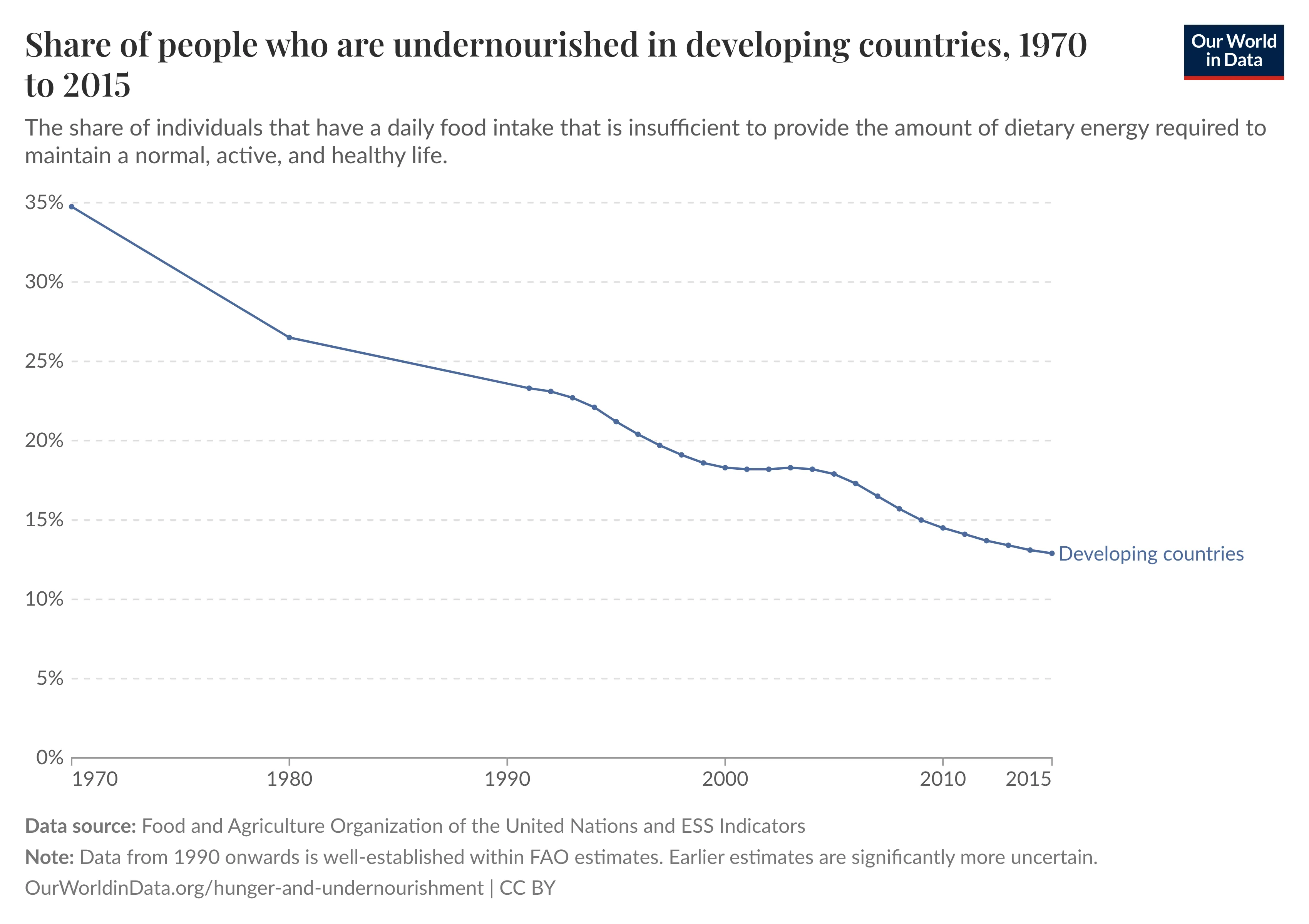 A chart showing the share of people who are undernourished in developing countries, from 1970 to 2015, which is a steadily dropping line. A chart showing the share of people who are undernourished in developing countries, from 1970 to 2015, which is a steadily dropping line.