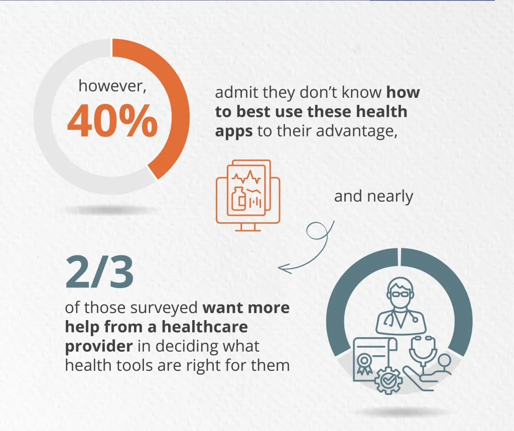 Illustration of a survey showing that 40% of people don't know how to use health apps to their advantage, and 2/3 want more help from healthcare providers.