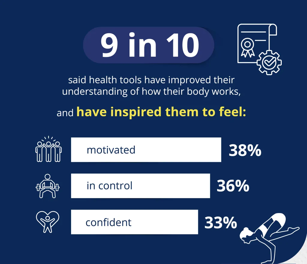 Illustration summarizing that 9 in 10 respondents felt health tools improved their understanding of how their body works and inspired them to feel motivated (38%), in control (36%), and confident (33%).