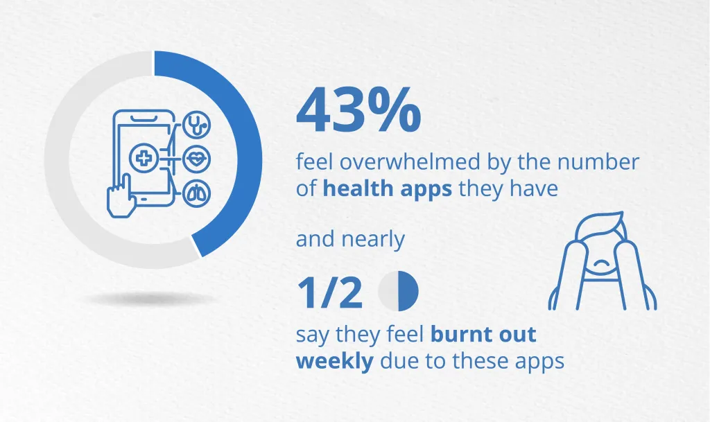 Illustration of a pie chart showing that 43% feel overwhelmed by health apps and nearly 1/2 feel burnt out weekly.