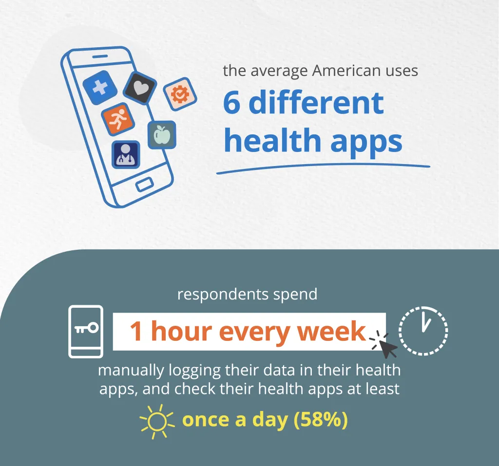 Illustration showing that the average American uses 6 different health apps, spending 1 hour per week logging data and checking them at least once a day (58%).