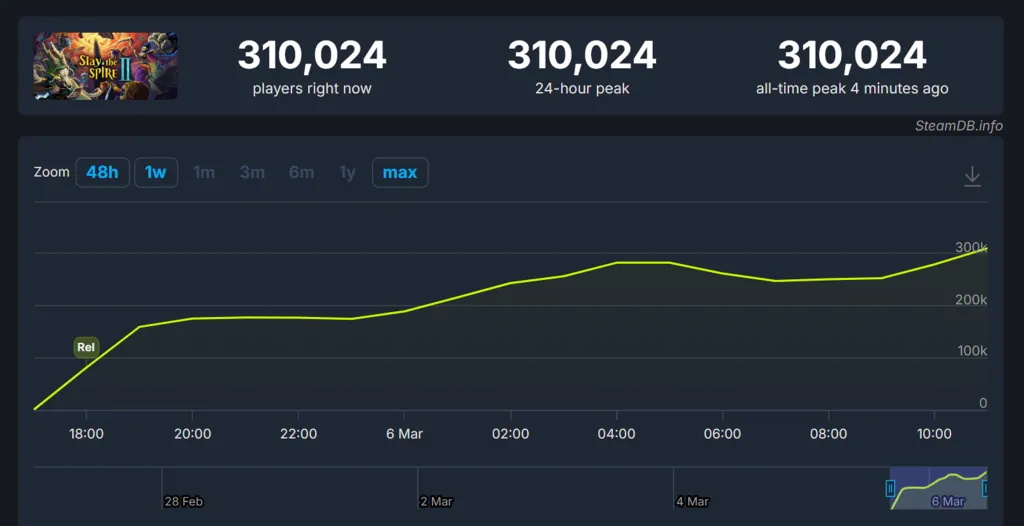 Slay the Spire 2 Steam Charts Players