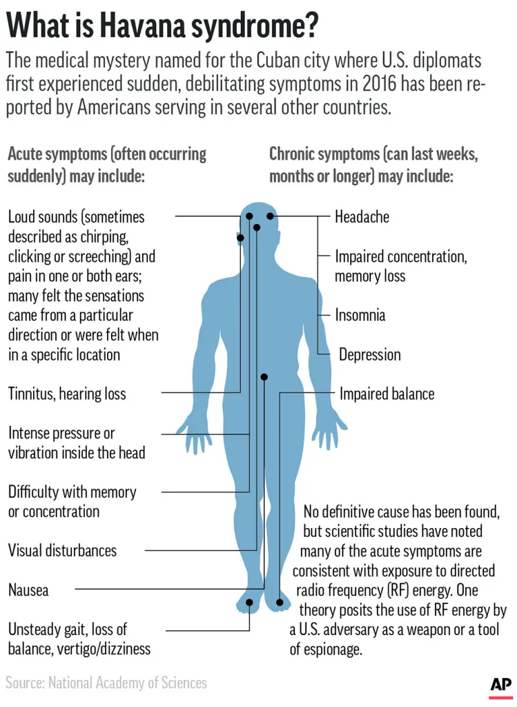 Illustration of the human body with labels for acute and chronic symptoms of Havana Syndrome.