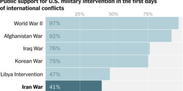 Unlike in Past Conflicts, Most Americans Oppose Iran Attacks