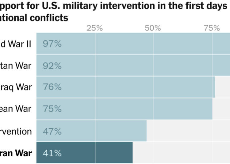 Unlike in Past Conflicts, Most Americans Oppose Iran Attacks