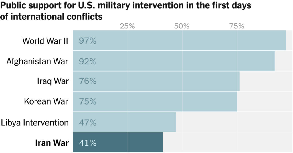Unlike in Past Conflicts, Most Americans Oppose Iran Attacks