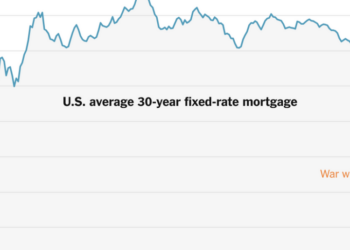 Mortgage Rates Climb for 5th Week as Iran War Weighs on U.S. Housing Market