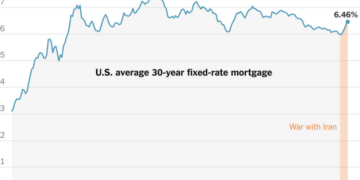 Mortgage Rates Climb for 5th Week as Iran War Weighs on U.S. Housing Market