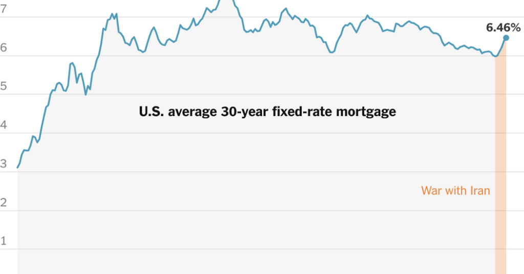 Mortgage Rates Climb for 5th Week as Iran War Weighs on U.S. Housing Market