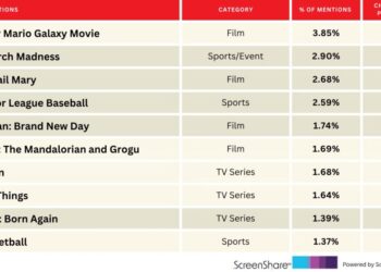 ‘Super Mario Galaxy’ Flies High With March Madness on Its Heels | Chart