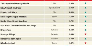 ‘Super Mario Galaxy’ Flies High With March Madness on Its Heels | Chart