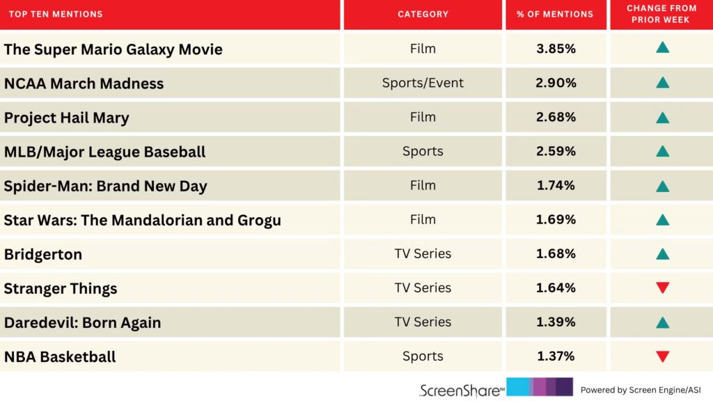 ‘Super Mario Galaxy’ Flies High With March Madness on Its Heels | Chart