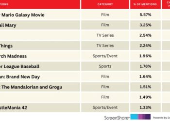 Music Biopic ‘Michael’ Moonwalks Into Top Titles People Are Excited About | Chart