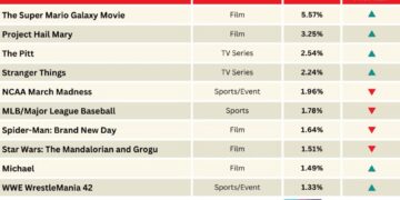Music Biopic ‘Michael’ Moonwalks Into Top Titles People Are Excited About | Chart