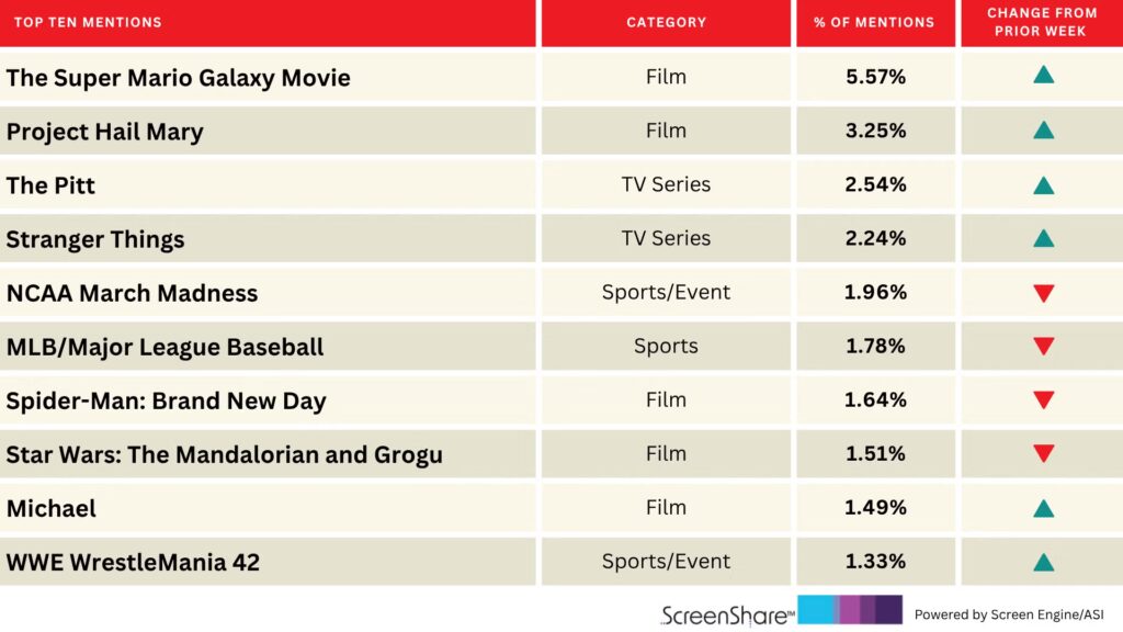 Music Biopic ‘Michael’ Moonwalks Into Top Titles People Are Excited About | Chart