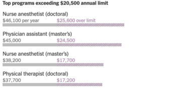 Getting a Loan for Grad School Is About to Get More Complicated