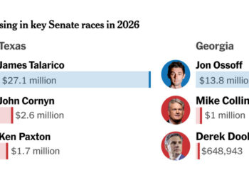 Who’s Winning the Cash Race in 9 Top Senate Contests?
