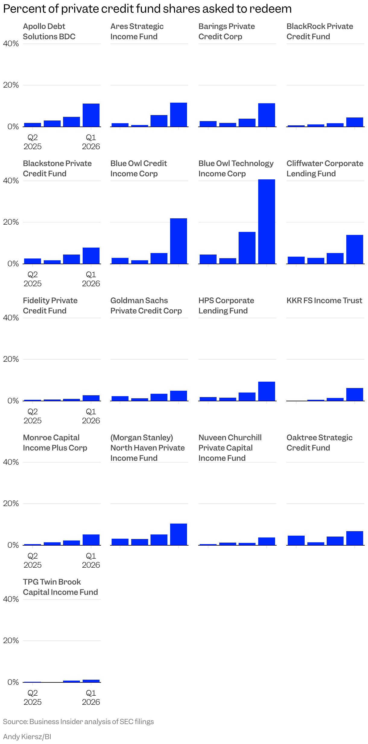 Small multiple column chart