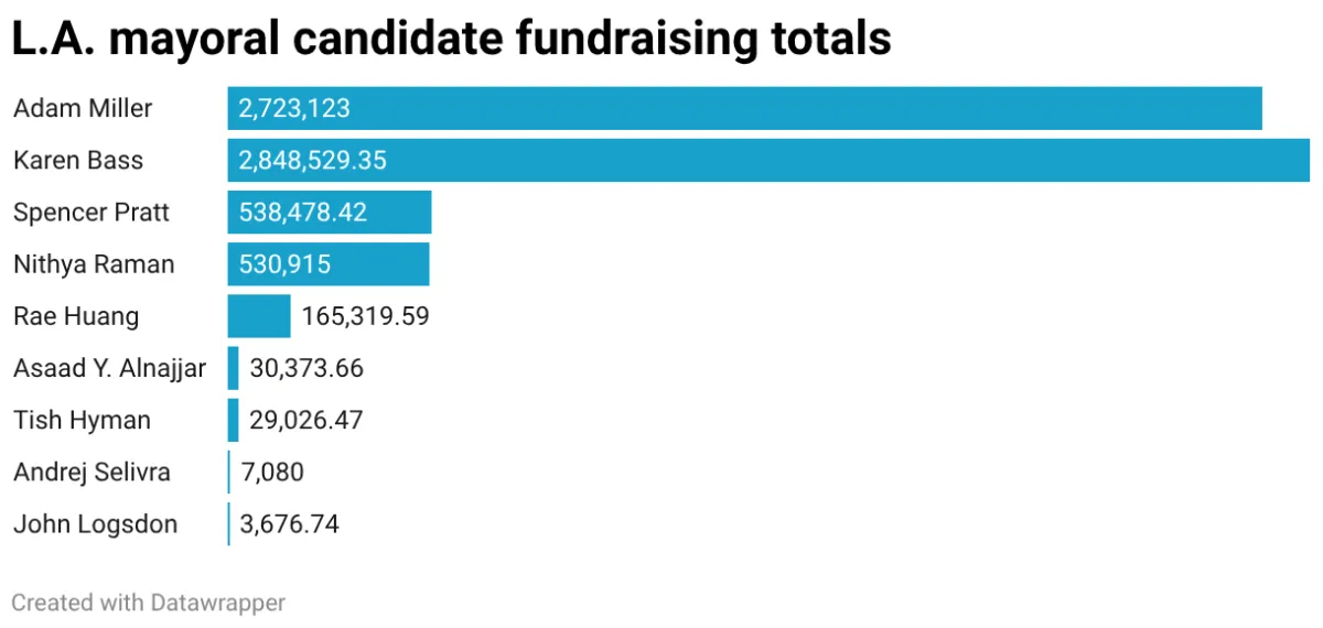 L.A. mayoral candidate fundraising totals (Bar Chart)