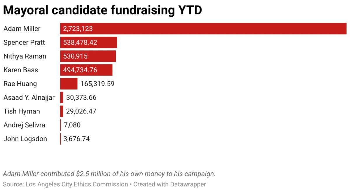 Mayoral candidate fundraising YTD (Bar Chart)