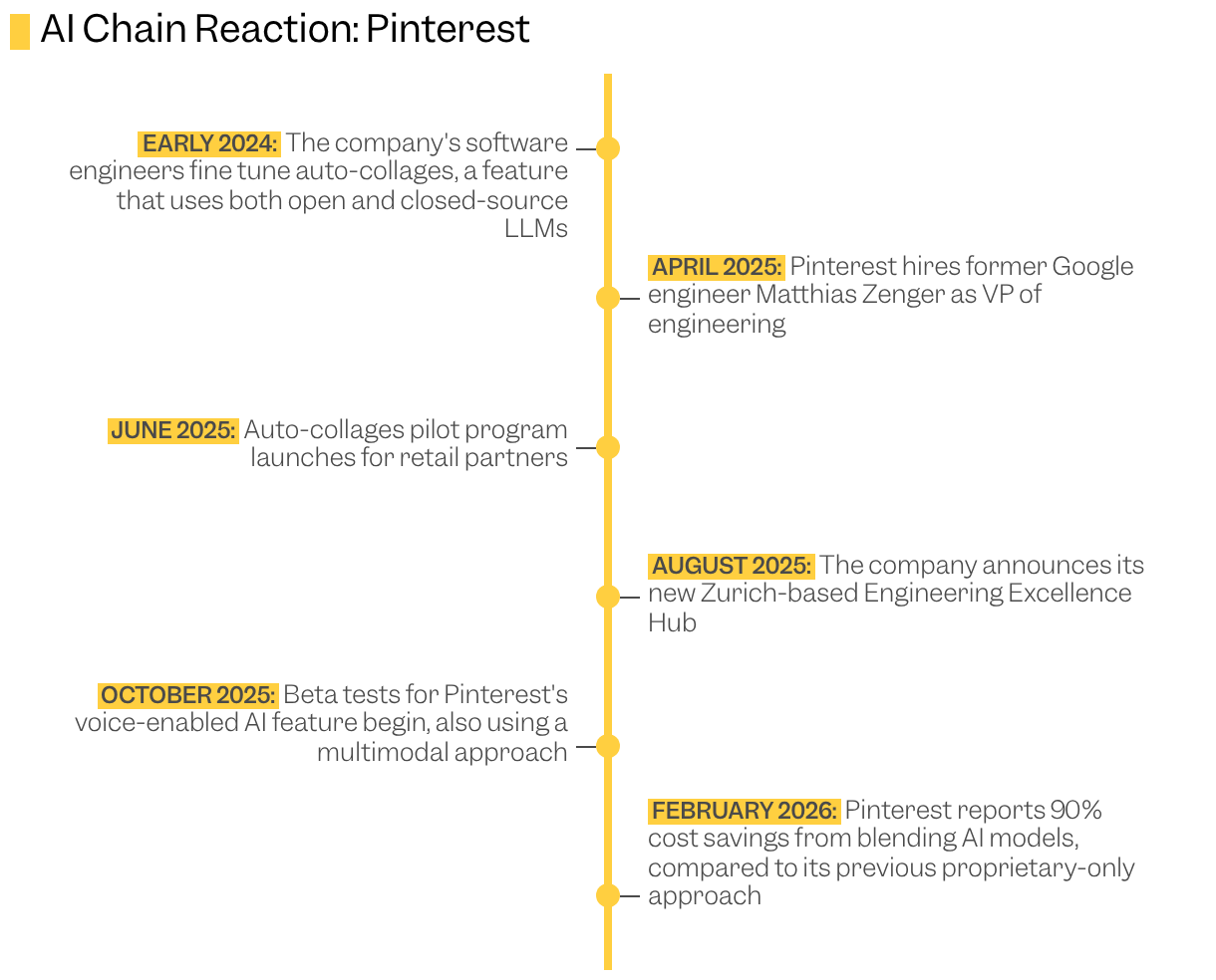 Timeline of key events in the use of AI at Pinterest