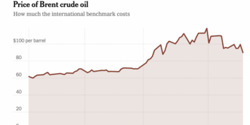 Oil Price Surges as Effects of War Reverberate