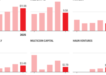 Exclusive: Top crypto VCs like Paradigm and a16z see portfolio values shrink amid market downturn and distributions to investors