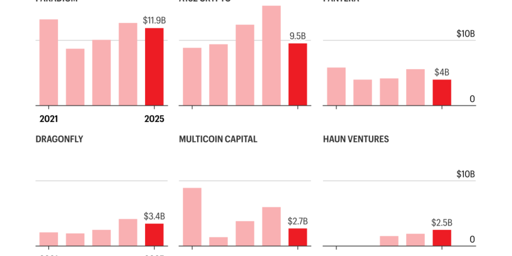 Exclusive: Top crypto VCs like Paradigm and a16z see portfolio values shrink amid market downturn and distributions to investors