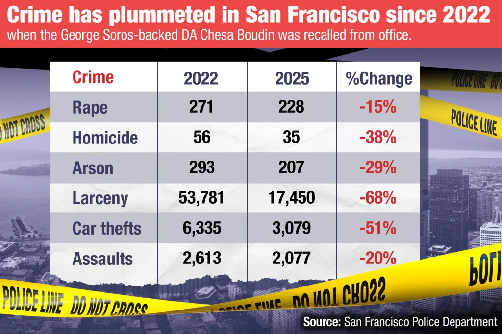 Chart showing the percentage change in crime rates in San Francisco between 2022 and 2025.