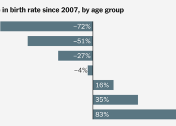 Women in Their 20s May Not Be Having Babies, but by 45 Most Probably Will