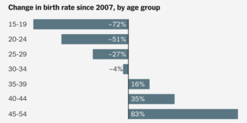 Women in Their 20s May Not Be Having Babies, but by 45 Most Probably Will
