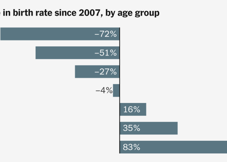 Women in Their 20s May Not Be Having Babies, but by 45 Most Probably Will