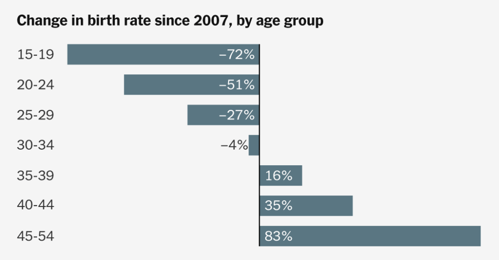 Women in Their 20s May Not Be Having Babies, but by 45 Most Probably Will
