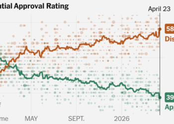 Disapproval of Trump Hits Highest Level of His Second Term