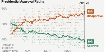 Disapproval of Trump Hits Highest Level of His Second Term