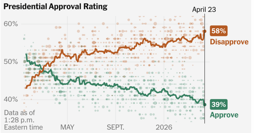 Disapproval of Trump Hits Highest Level of His Second Term