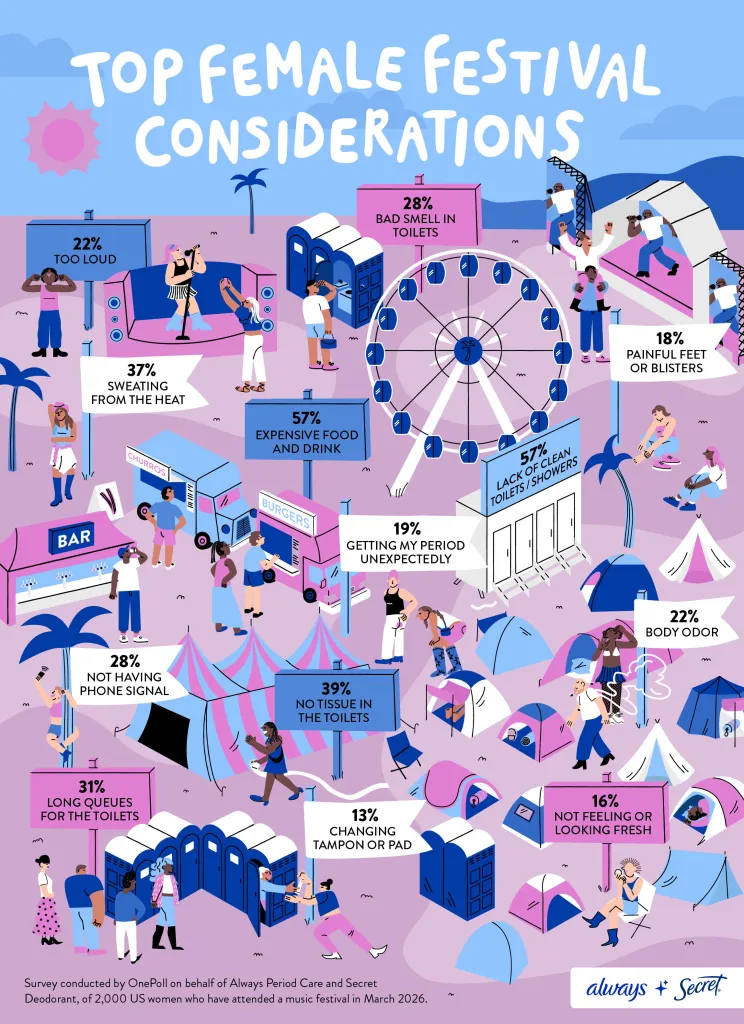 Illustration of various concerns for women at music festivals, with percentages for each, including expensive food, lack of clean toilets, and unexpected periods.