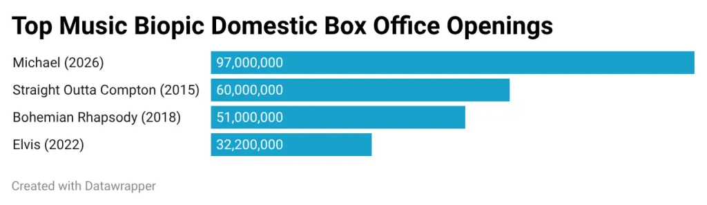 A chart of the top domestic music biopic box office openings
