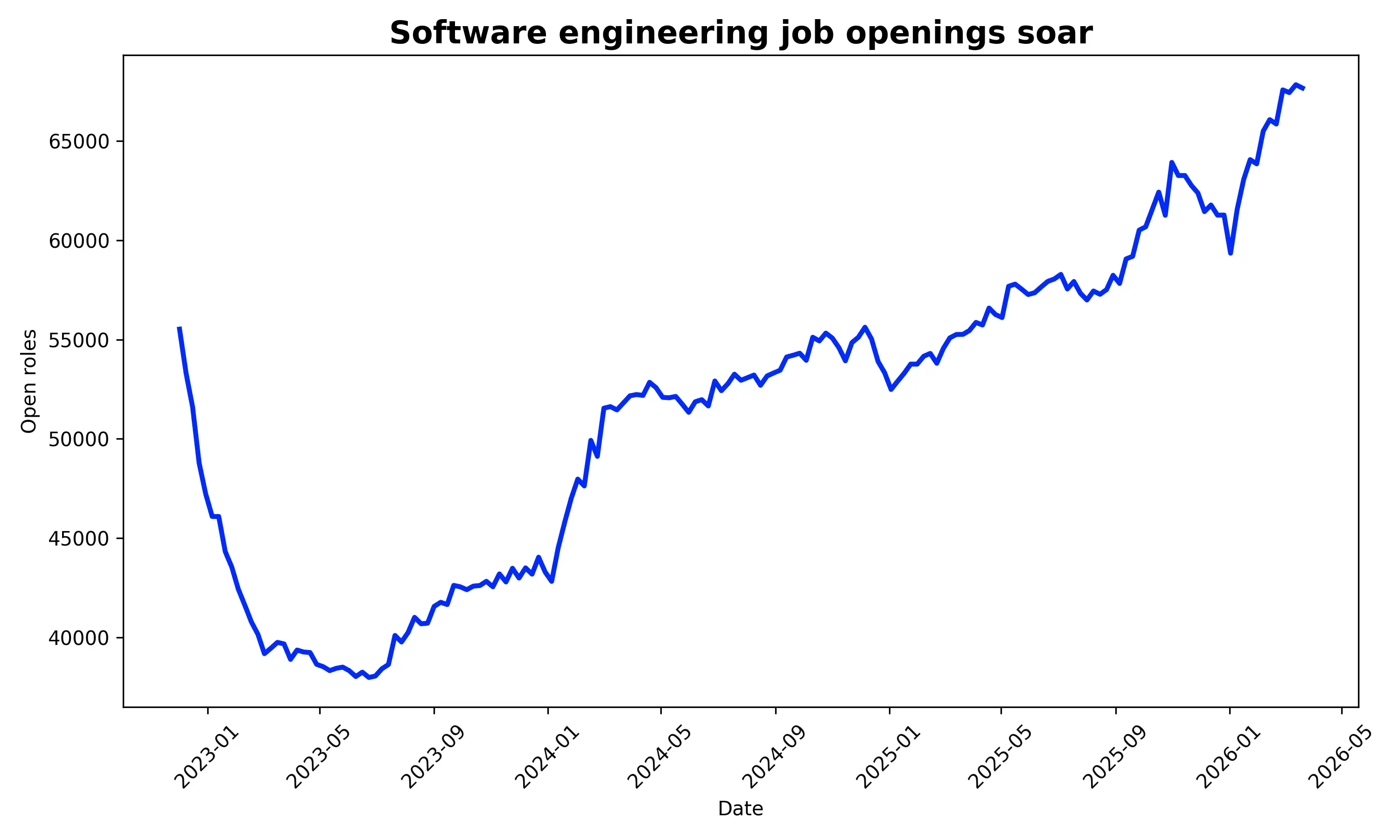 Open software engineering roles at tech companies