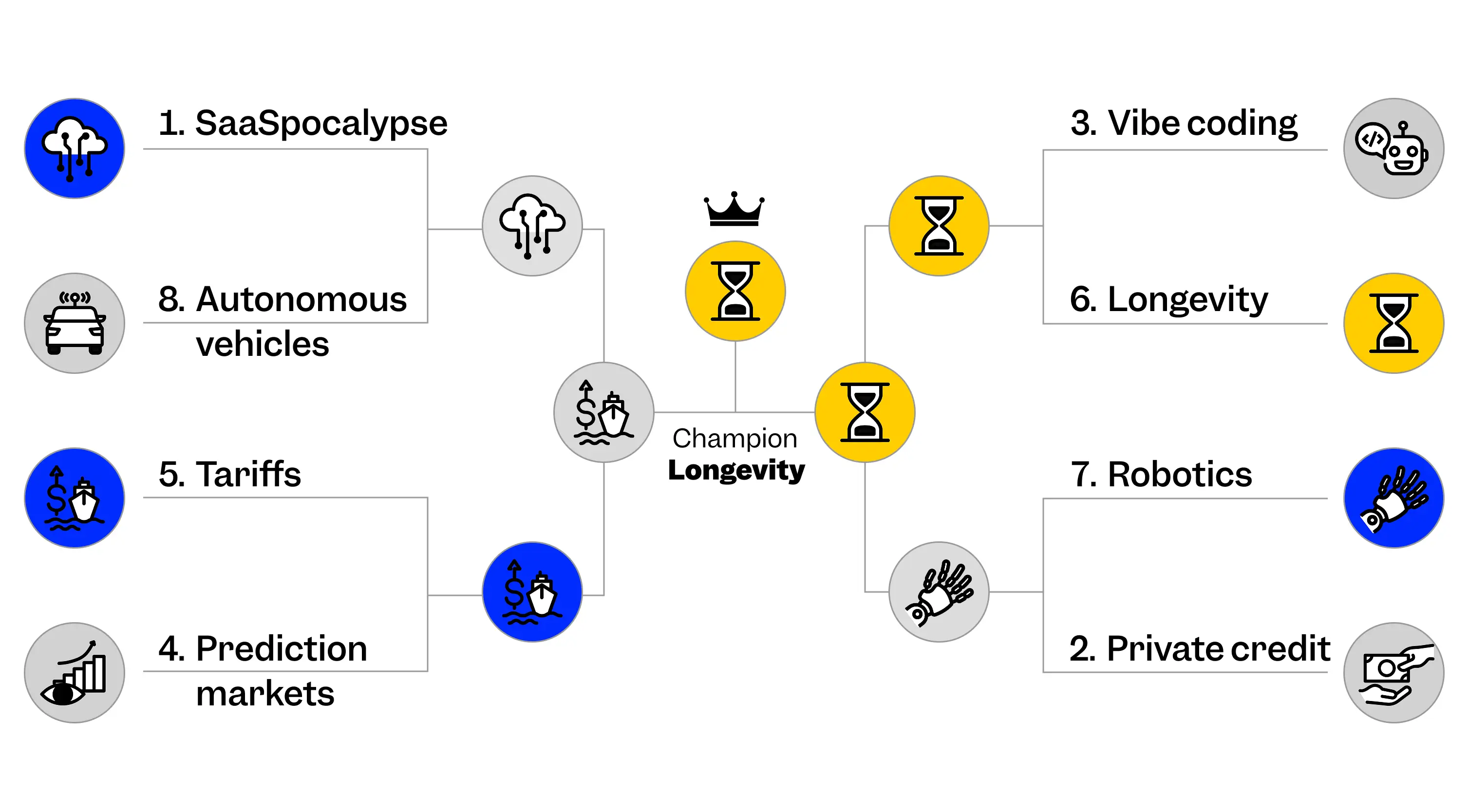 BI Today bracket with champion