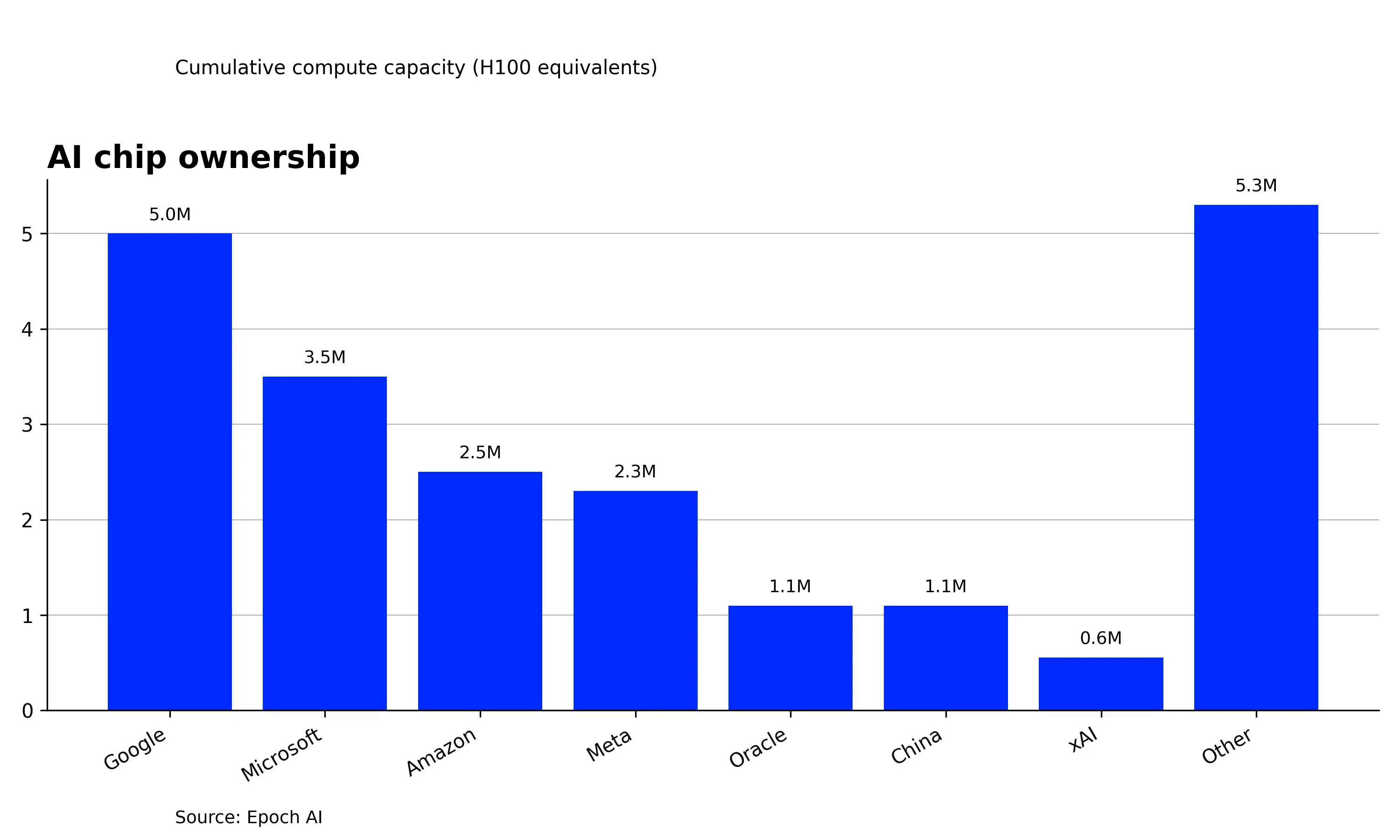 a chart from Epoch AI
