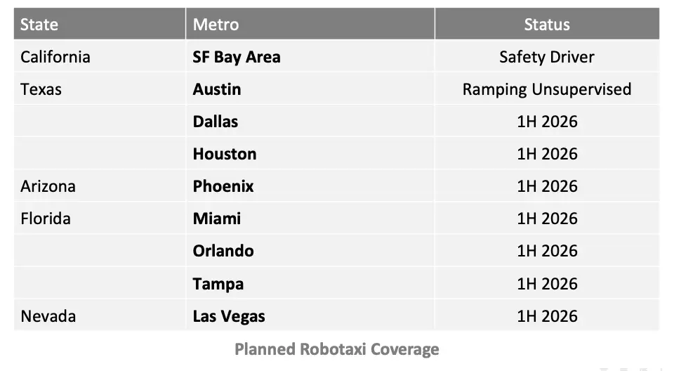 This is a screenshot of a chart from Tesla's Q4 2025 earnings deck. It lists robotaxi's 