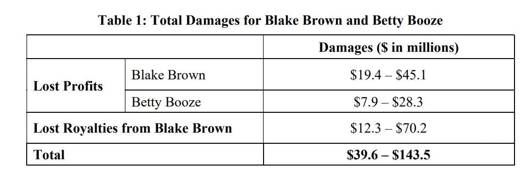 A chart shows the damages actress Blake Lively says her hair-care and beverage businesses suffered after Justin Baldoni's online 