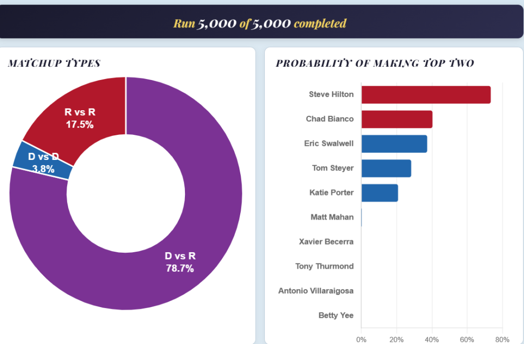 Doughnut chart of matchup types and bar chart of probability of making top two.