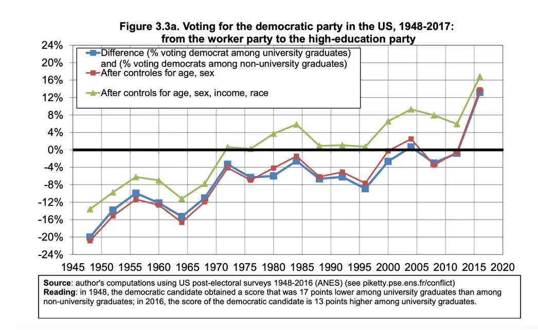 A line chart showing changes in Democratic voting in the US from 1948 to 2017. A line chart showing changes in Democratic voting in the US from 1948 to 2017.
