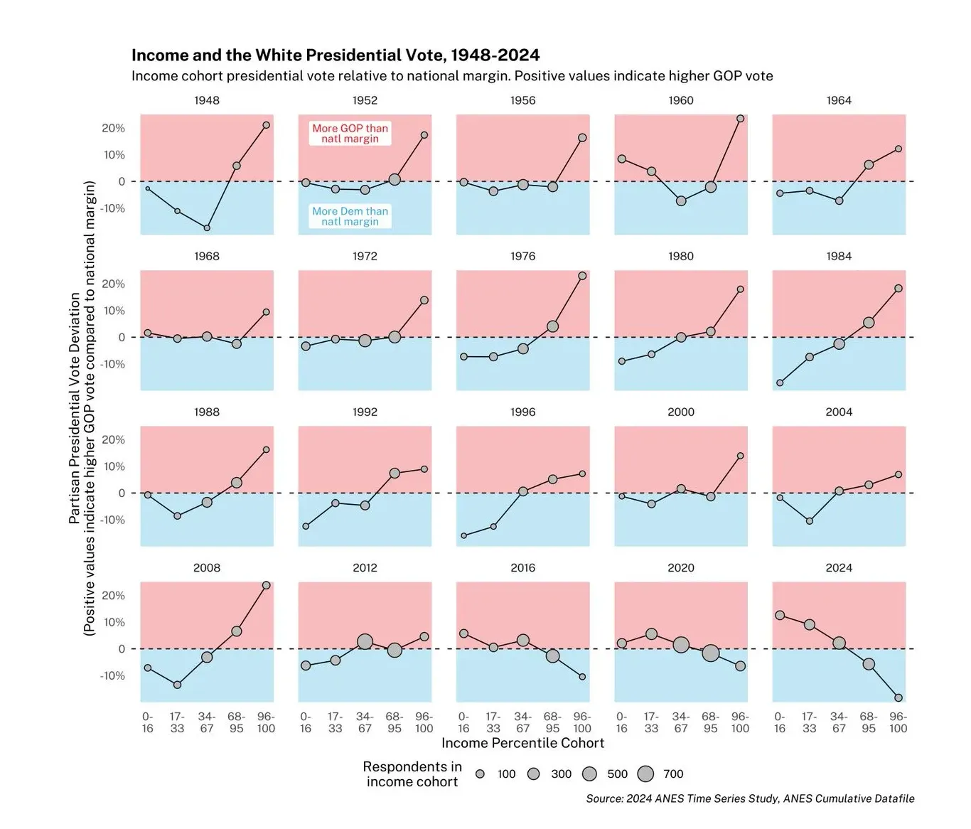 Charts tracking the white presidential vote from 1948 to 2024. Charts tracking the white presidential vote from 1948 to 2024.