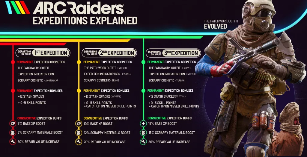 Arc Raiders Expedition Requirements