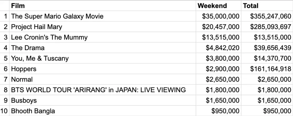 Box office for the weekend of April 17-19